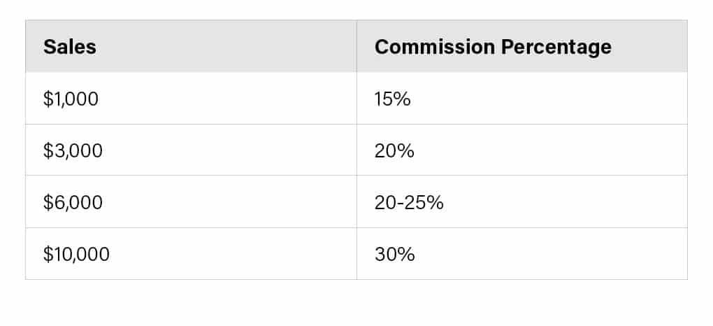 sales and commission percentages chart