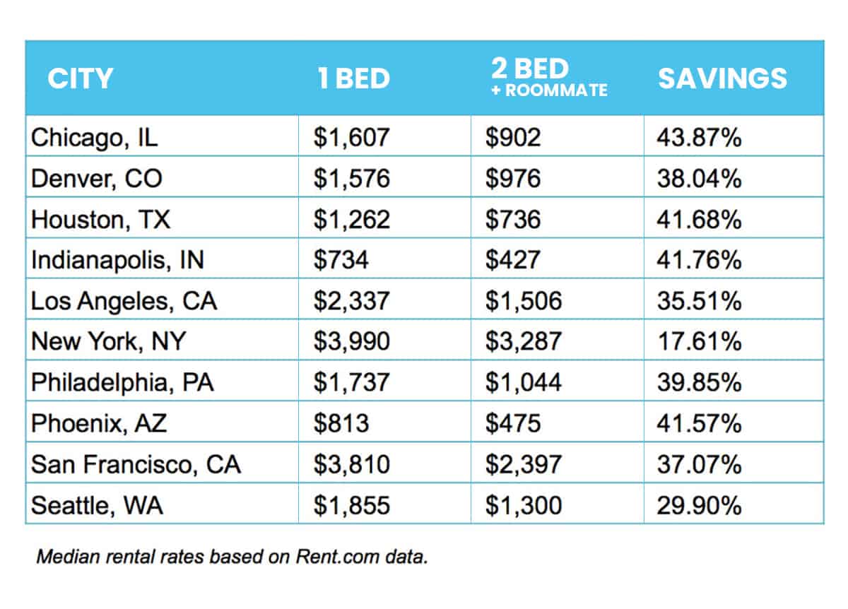chart: cost of one or two bedroom apartment in various cities, plus savings percentage