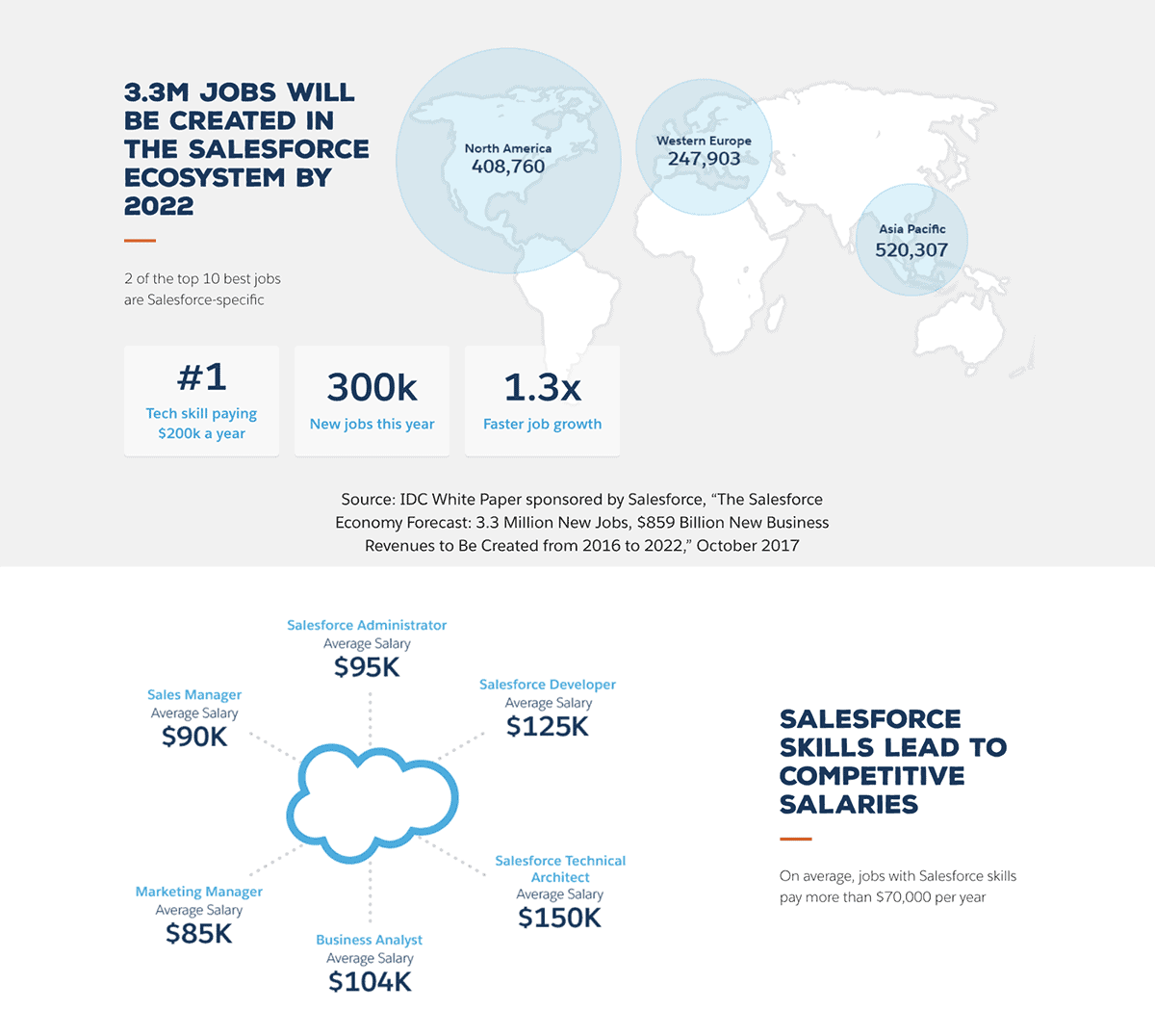 3.3M jobs will be created in the salesforce ecosystem by 2022; Salesforces skills lead to competitive salaries