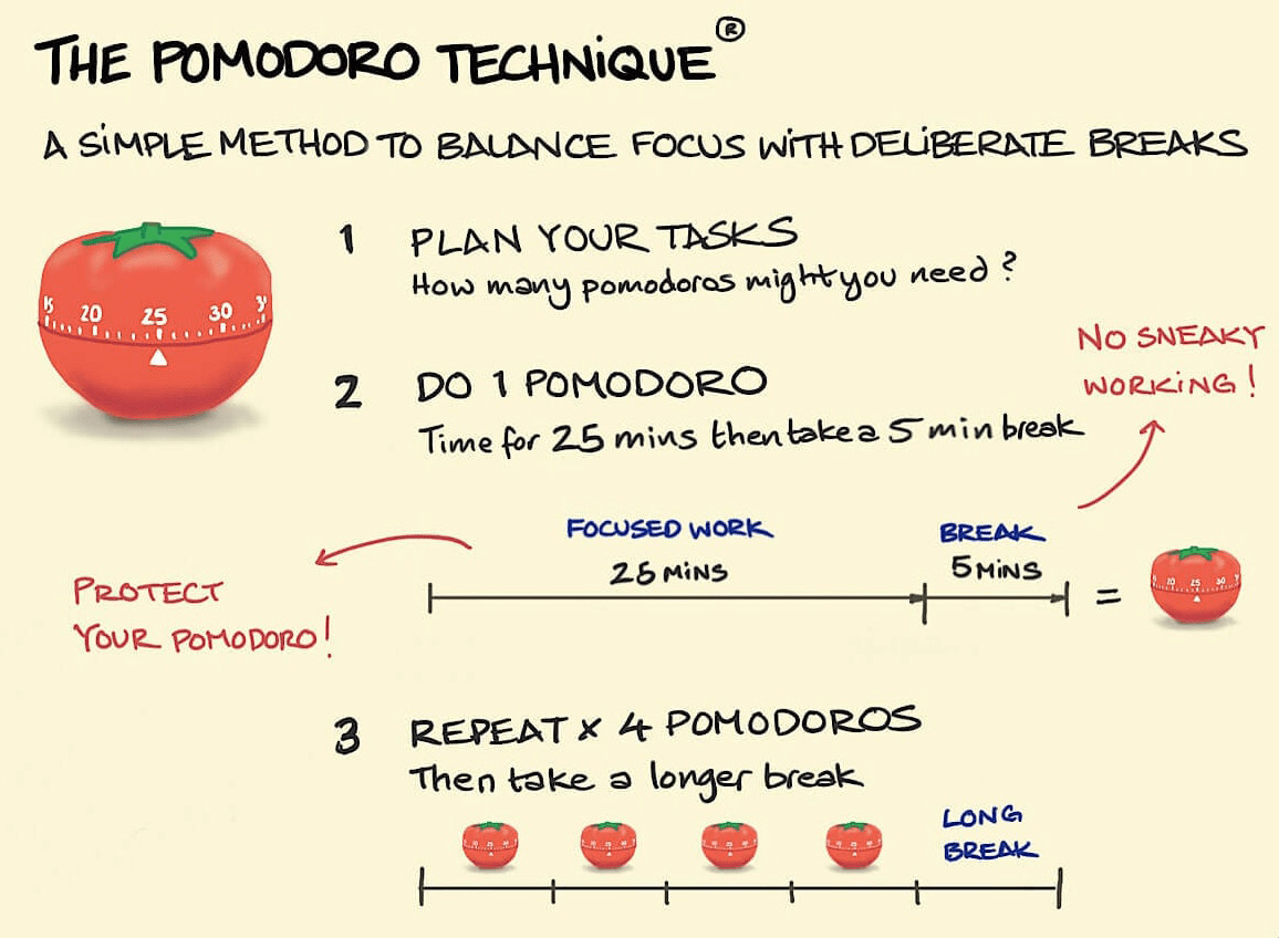 graphic explaining the pomodoro technique