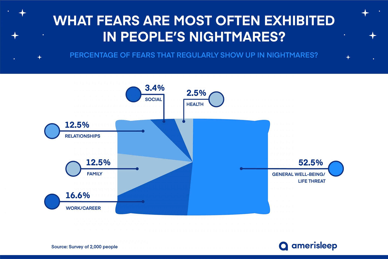 conquer fears common nightmares Graph of the most common anxiety-related nightmares