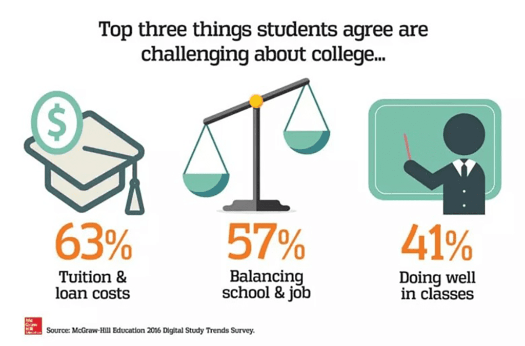 skills vs schooling college challenges Image showing icons and statistics on the top three things students agree are challenging about college. 63% say tuition and loan cost; 57% say balancing time, 41% say grades.
