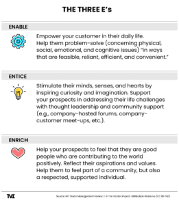 graphic explaining the three e's of humanizing a brand