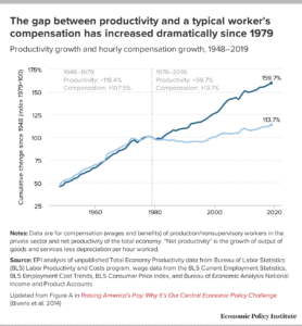 As productivity rises, pay rates lag behind, creating conditions for "quiet quitting."