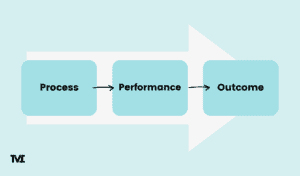 process oriented goals flow chart