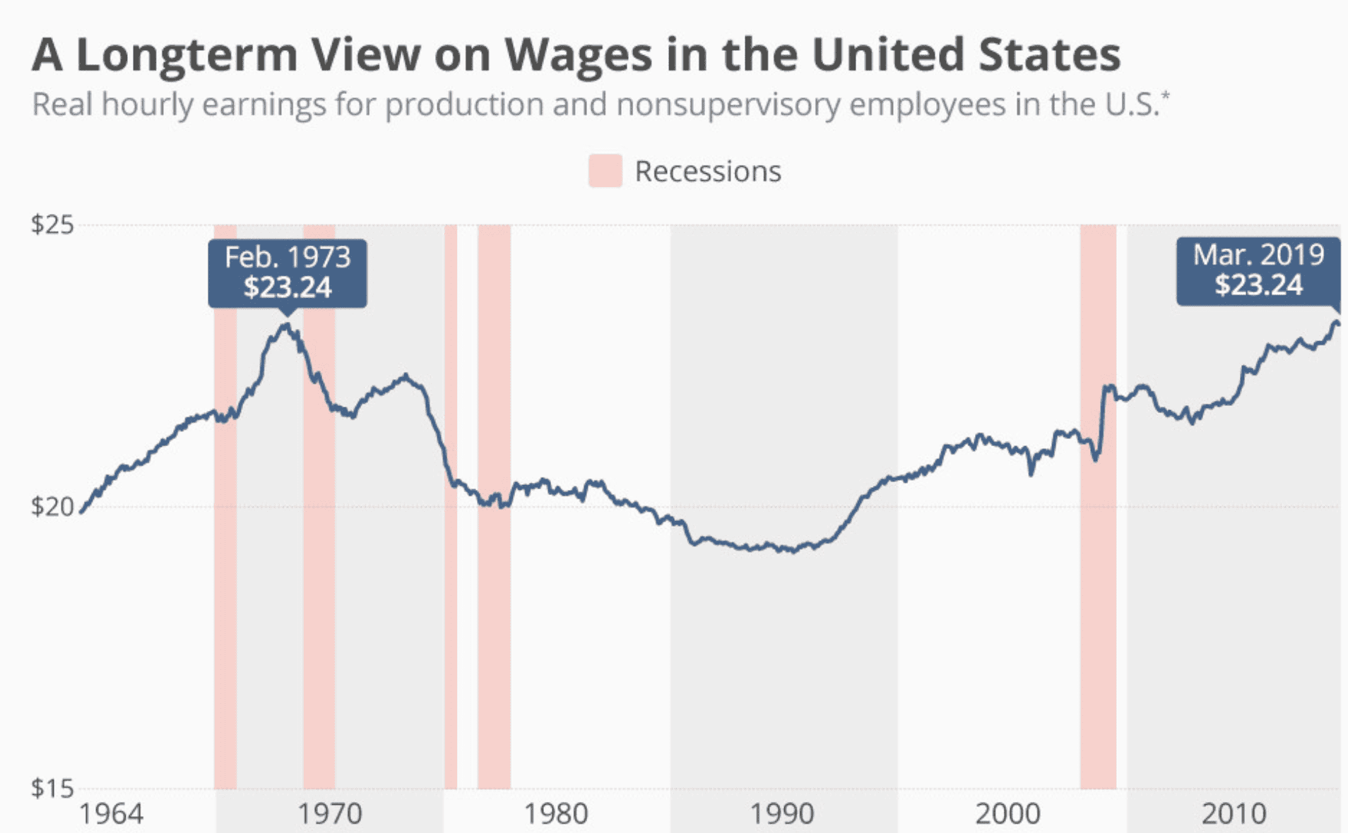 A graph showing the longterm view of wages in the United States.