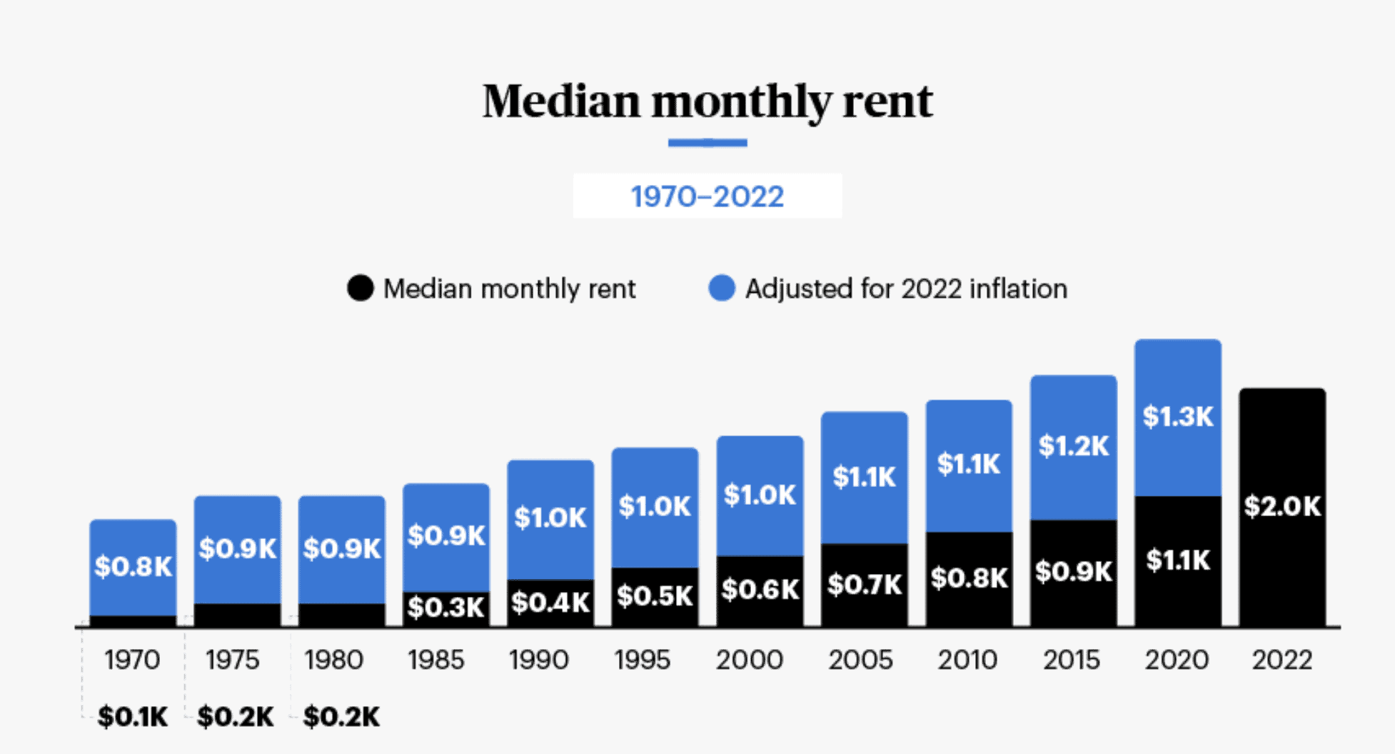 A graph showing the median monthly cost of rent from 1970-2022 (adjusted for inflation).