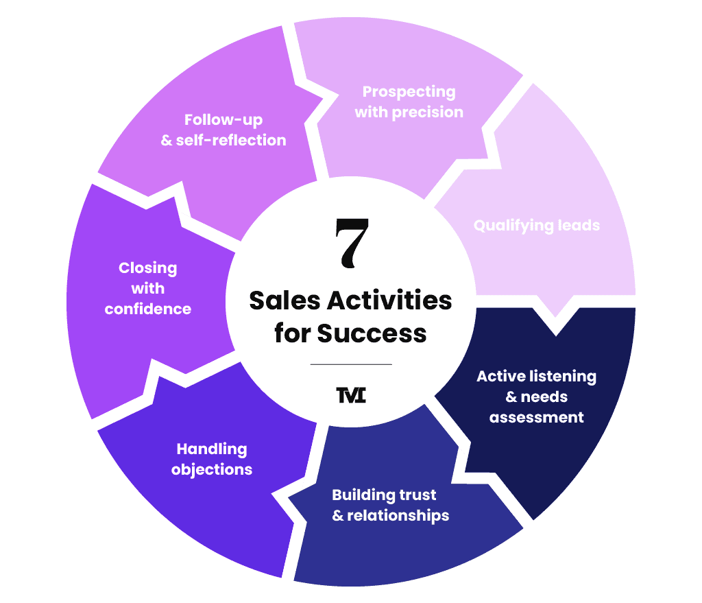Process-driven sales activities workflow graphic