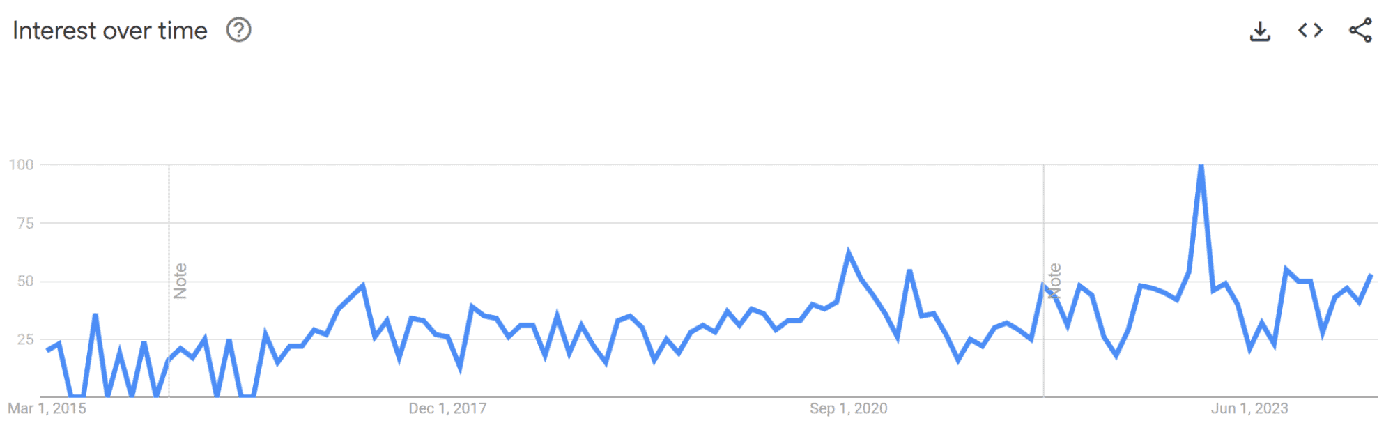 A Google Trends chart shows rising searches for the phrase "ethical consumption" over time.